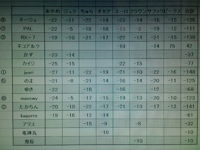 第９回スコア