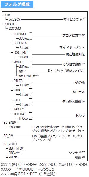 D905i_SDフォルダ