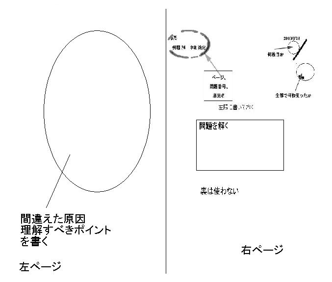 問題の解き方2