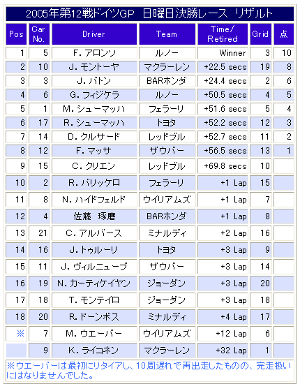 F1第12戦ドイツＧＰ6決勝レース