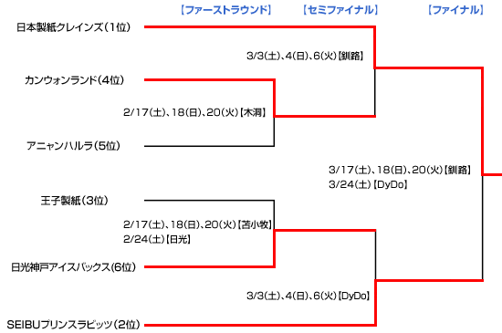 プレーオフトーナメントツリー