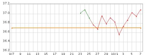 基礎体温表2009-9月から10月