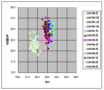 体脂肪率・BMIグラフ（2006/09/30）