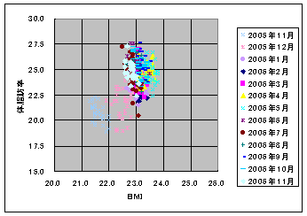 体脂肪率・BMIグラフ（2006/11/30）