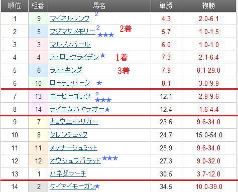 10Rドラマティックナイト賞 結果