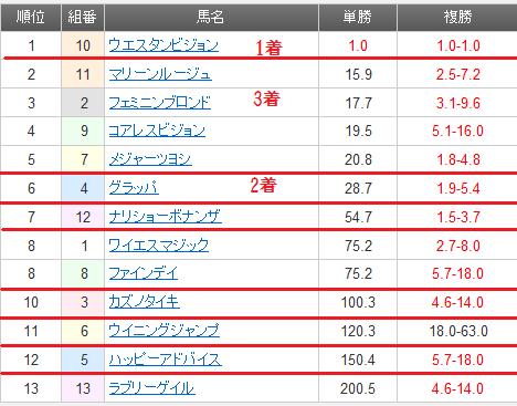 大井4R　Ｃ３(三)(四)　結果