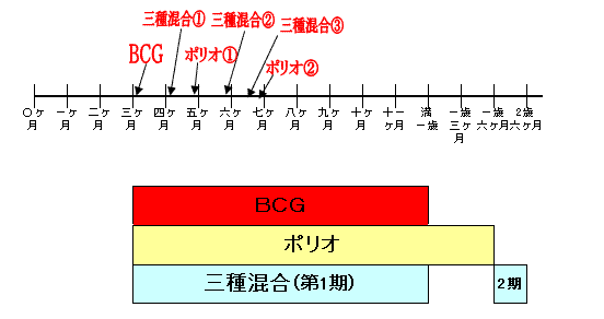 予防接種