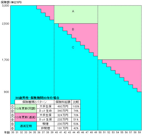 見直し要らずの保険加入術