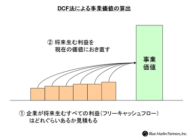 DCF法による企業価値算定.gif