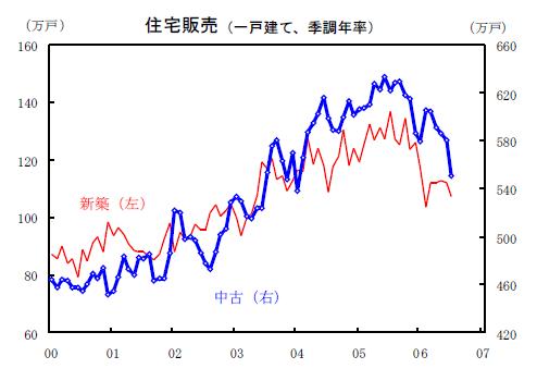 住宅販売