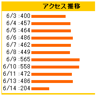 アクセス推移20060614