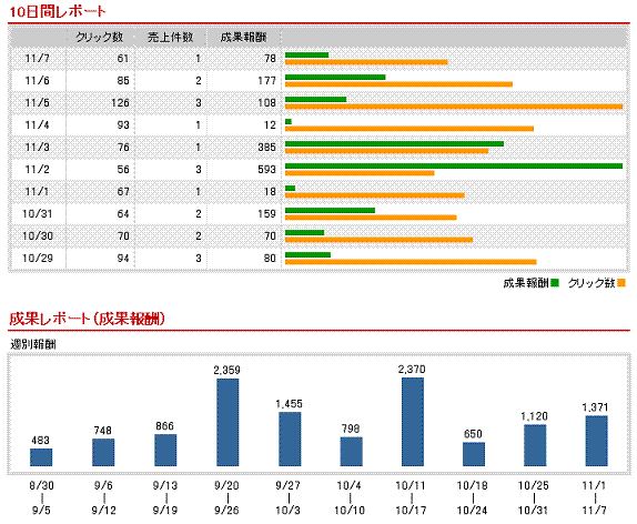 20051107までの１０日間の売り上げ