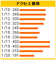 20060120の18時58分のアクセス推移