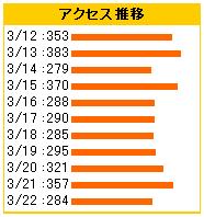 123,456前のアクセス推移