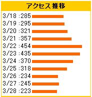 20060328-18時10分のアクセス推移
