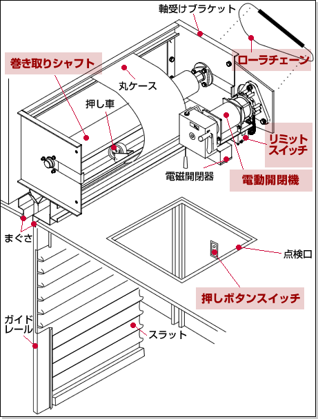 シャッター 建築って何だろう 楽天ブログ