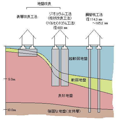 柱状地盤改良 建築って何だろう 楽天ブログ