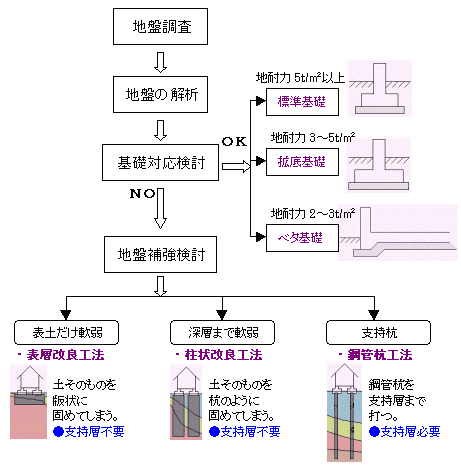 地盤調査（2） | 建築って何だろう？ - 楽天ブログ