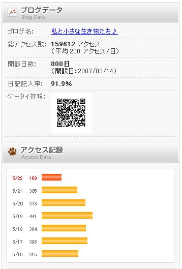 ブログ開設800日 5,22