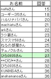 20万Hitクイズ回答 9,9