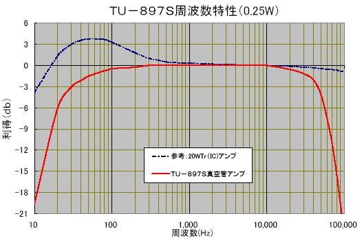 TU-879S周波数特性
