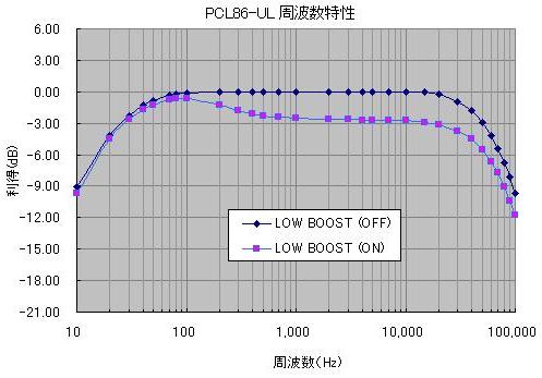 PCL86-UL周波数特性(LowBoost)