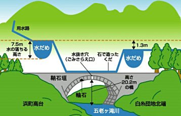 通潤橋の導水原理（サイフォン方式）