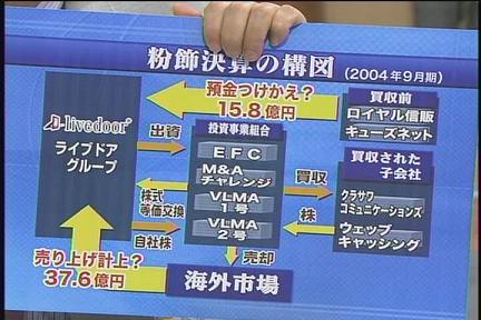 粉飾決算の構図