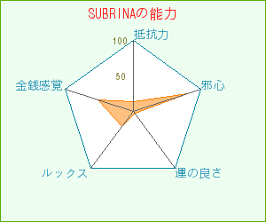 SUBRINAの能力メーカー