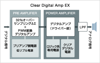 HD60GD9のデジタルアンプ部模式図