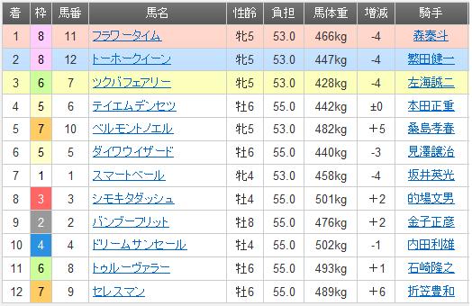 100527　浦和１１Ｒ　結果