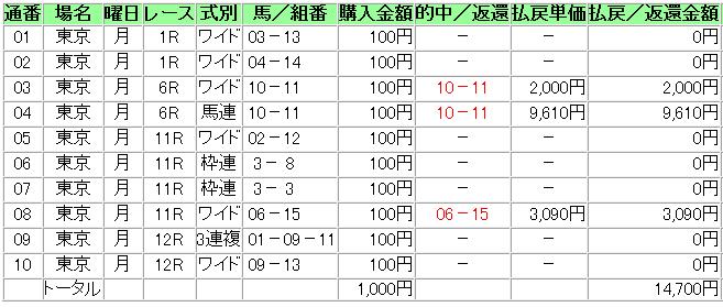 10101　東京競馬投票一覧