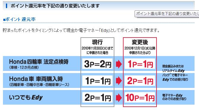 ホンダＣカードポイント還元の変更