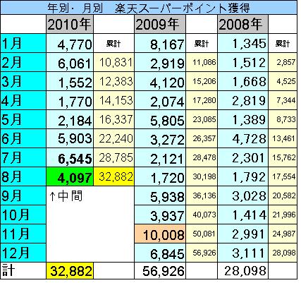 108月point中間累計