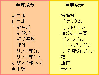 血液成分