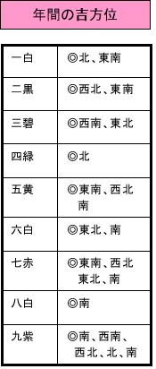２０１１年吉方位.jpg