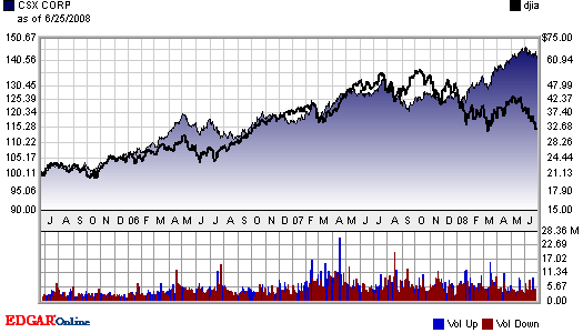 CSX3年株価ダウ平均比較.gif