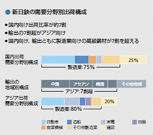 新日鉄需要家別出荷状況2007.gif