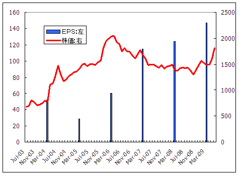 王将ＥＰＳ株価.gif