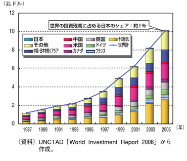 対内直接投資金額推移