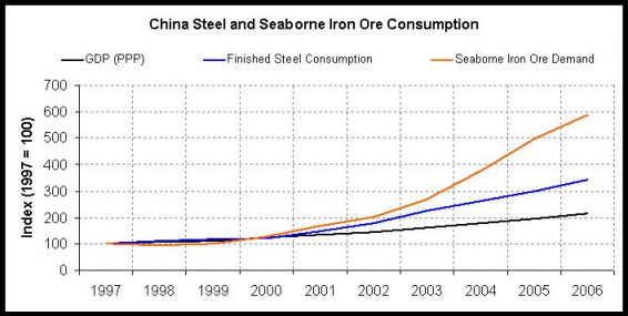 中国の鉄鋼と鉄鉱石の需要推移.png