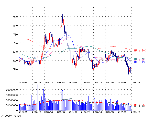 NEC株価チャート