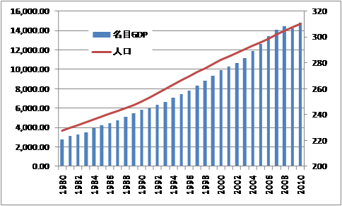 米人口推移とGDP推移.png