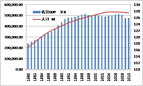 日本人口推移とGDP推移.png