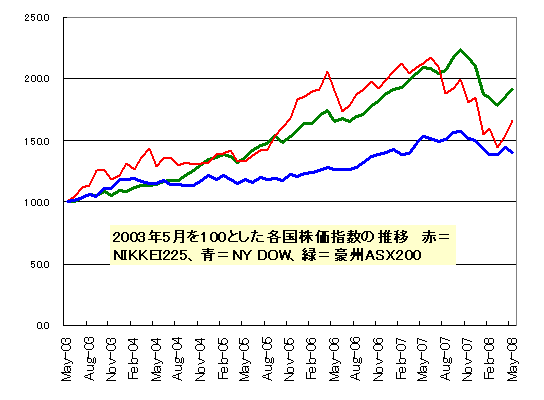 株価指数推移.gif