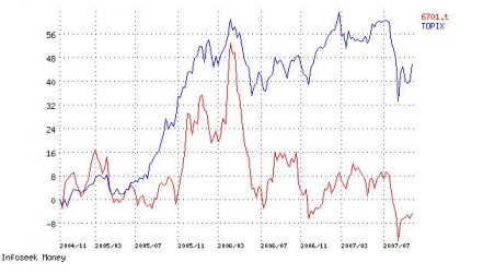 NECとTOPIX150週.png