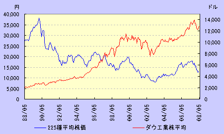 ダウと日経20年.gif