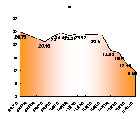 ＭＳ直近株価.gif