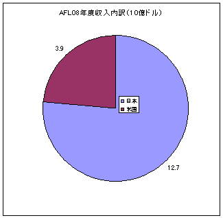 AFL収益構造.gif