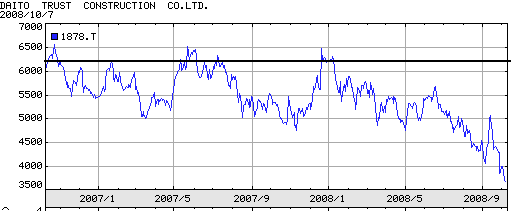 大東建託2年チャート.gif